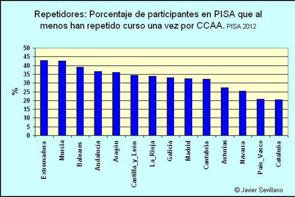 PISA 2012: Repetidores en CCAA