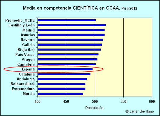 PISA 2012: comprensión CIENTíFICA en CCAA