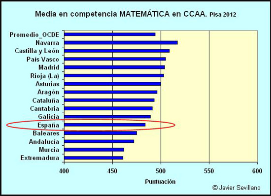 PISA 2012: comprensión MATEMáTICA en CCAA