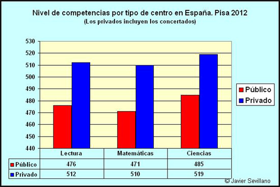 PISA 2012: competencias en centros Públicos y Privados en España