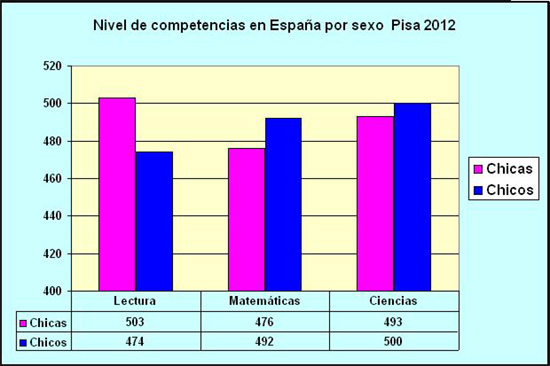 PISA 2012: competencias por sexo en España