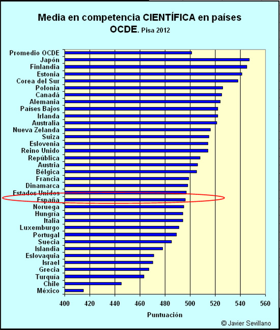 PISA 2012: comprensión CIENTíFICA en países OCDE