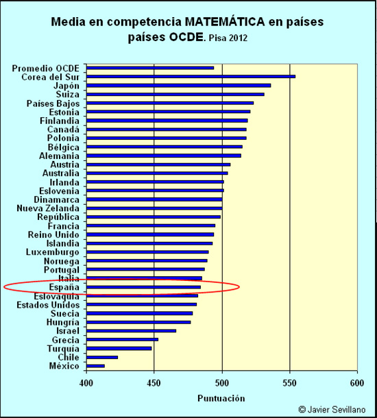 PISA 2012: comprensión MATEMáTICA en países OCDE