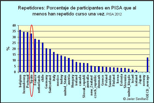 PISA 2012: Repetidores en países OCDE