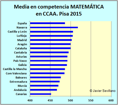 PISA 2015: comprensión MATEMÁTICA en CCAA