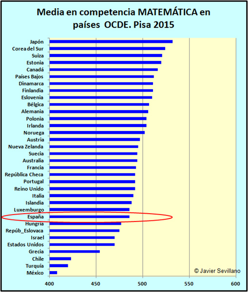 PISA 2015: comprensión MATEMÁTICA en países OCDE