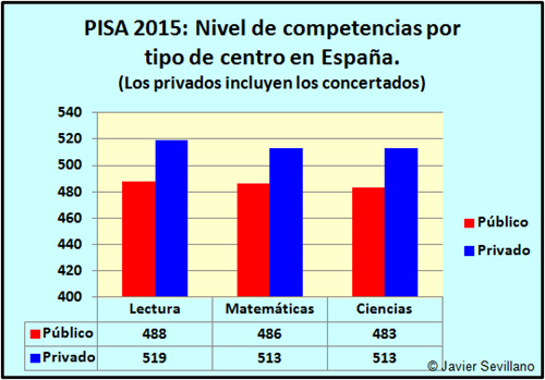 PISA 2015, resultados por tipo de Centro en España