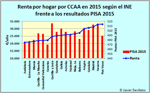 Comparación de los resultados de PISA con la Renta por Hogar en cada CCAA en 2015