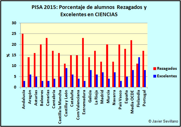 PISA 2015: Porcentaje de alumnos Rezagados y Excelentes por CCAA en Ciencias