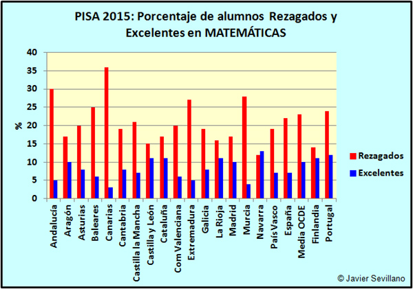 PISA 2015: Porcentaje de alumnos Rezagados y Excelentes por CCAA en Matemáticas