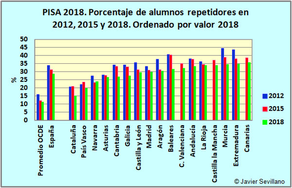 PISA 2018: porcentaje de estudiantes repetidores por CCAA