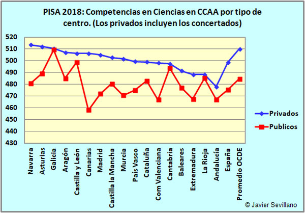 PISA 2018, resultados en Ciencias por tipo de Centro en CCAA