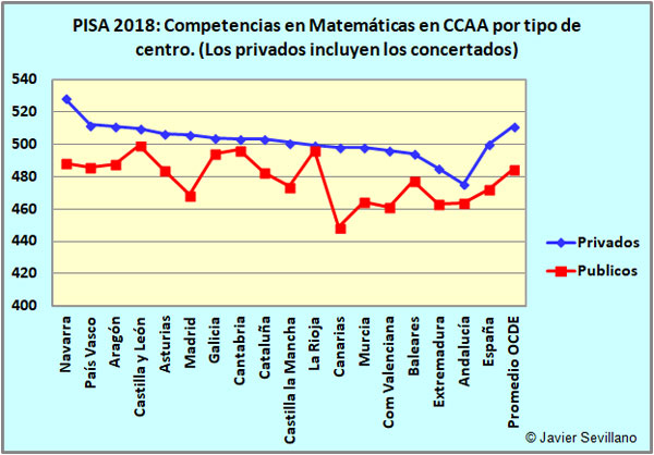 PISA 2018, resultados en Matemáticas por tipo de Centro en CCAA