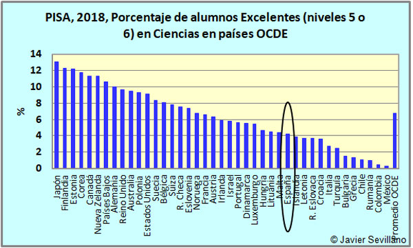 PISA 2018: Porcentaje de estudiantes Excelentes en Ciencias en países de la OCDE