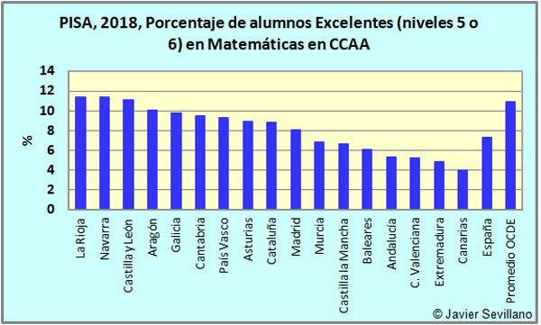 2018: Porcentaje de estudiantes Excelentes en Matemáticas en CCAA