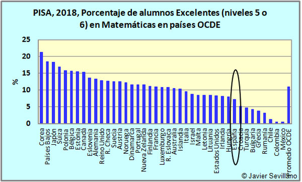 PISA 2018: Porcentaje de estudiantes Excelentes en Matemáticas en países de la OCDE