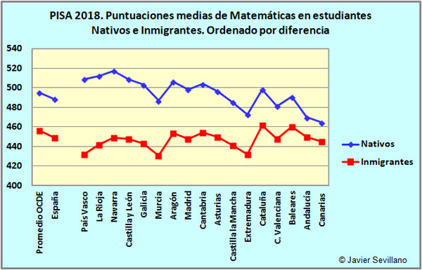 PISA 2018. Puntuaciones medias de Matemáticas en estudiantes Nativos e Inmigrantes en CCAA