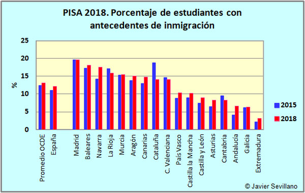 PISA 2018. Porcentaje de estudiantes con antecedentes de inmigración en CCAA
