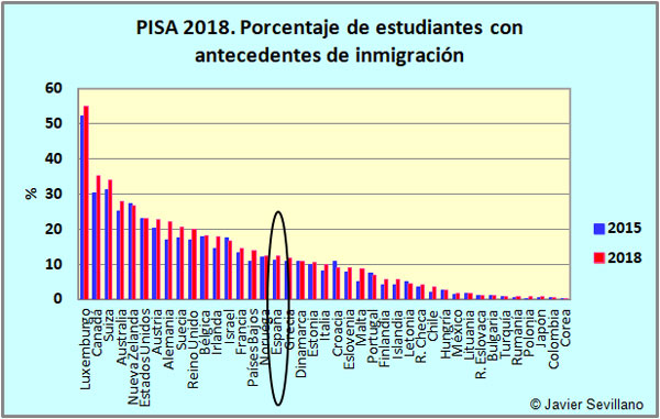 PISA 2018. Porcentaje de estudiantes con antecedentes de inmigración en países OCDE