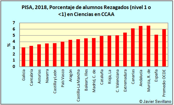 PISA 2018: Porcentaje de estudiantes Rezagados en Ciencias en CCAA