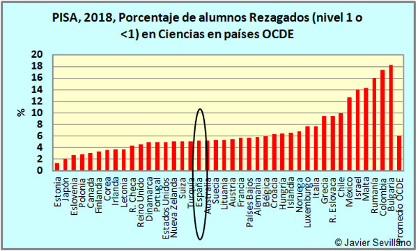 PISA 2018: Porcentaje de estudiantes Rezagados en Ciencias en países de la OCDE