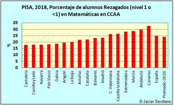 PISA 2018: Porcentaje de estudiantes Rezagados en Matemáticas en CCAA