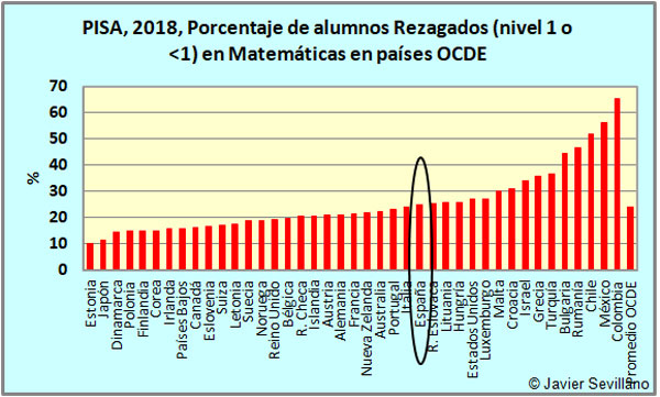 PISA 2018: Porcentaje de estudiantes Rezagados en Matemáticas en países de la OCDE