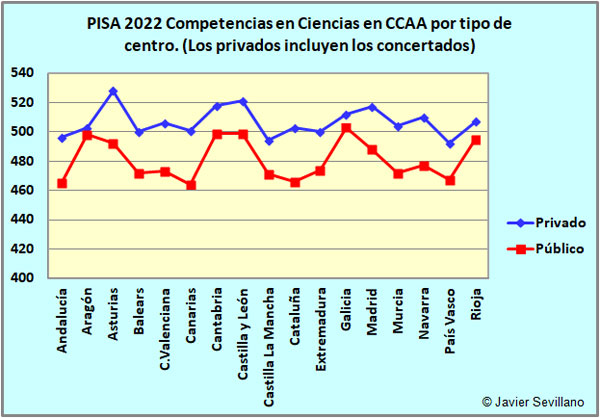 PISA 2022, resultados en Ciencias por tipo de Centro en CCAA
