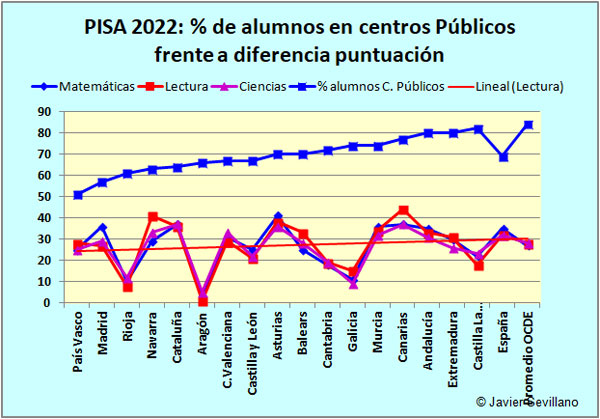 PISA 2022, diferencia de resultados frente a porcentaje de alumnos en Centros Públicos, ordenado por el % de alumnos en centros Públicos