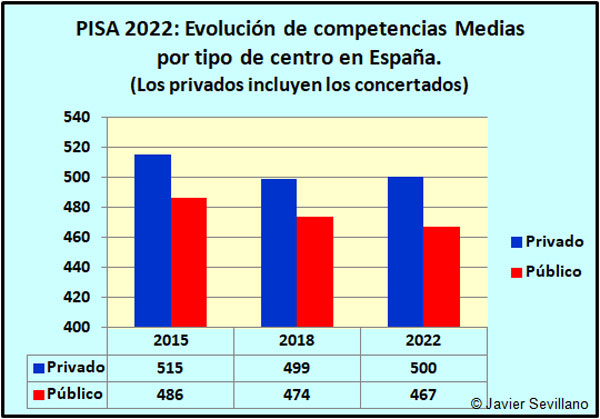 PISA 2022, Evolución en el tiempo de resultados medios por tipo de Centro en España