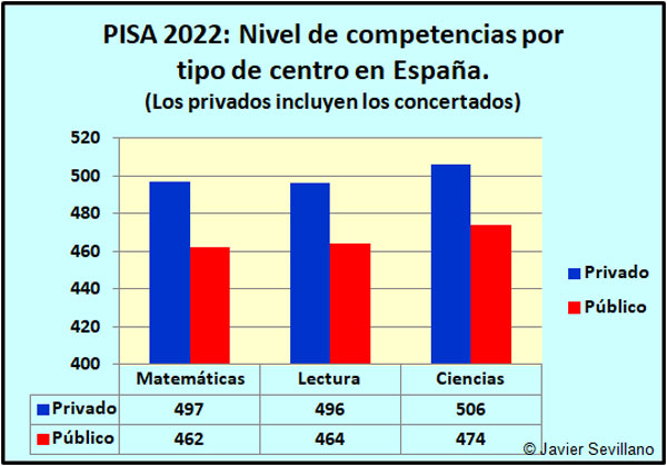 PISA 2022, comparación de resultados por tipo de Centro en España