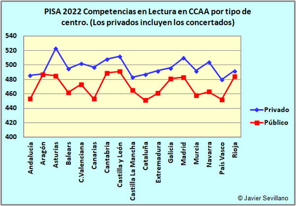 PISA 2022, resultados en Lectura por tipo de Centro en CCAA