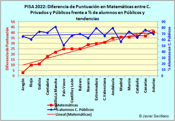 PISA 2022, diferencia de resultados en Matemáticas frente a porcentaje de alumnos en Centros Públicos, ordenado por diferencia de puntuación