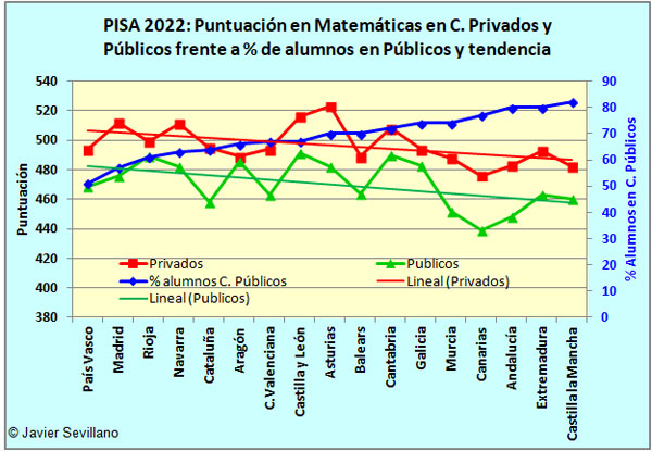 PISA 2022, resultados en Matemáticas frente a % de alumnos en C. Públicos