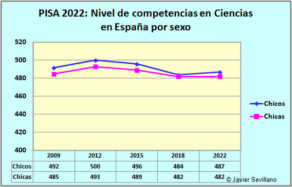PISA 2018, resultados por sexo en Ciencias en España