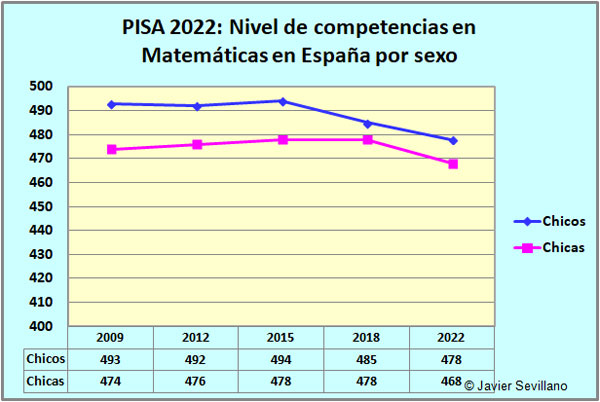 PISA 2018, resultados por sexo en Matemáticas en España