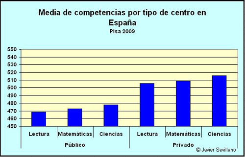 PISA 2009: competencias en centros Públicos y Privados en España