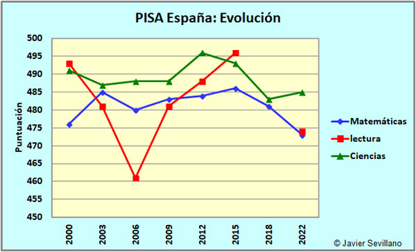 PISA: Evolución de los resultados obtenidos por España
