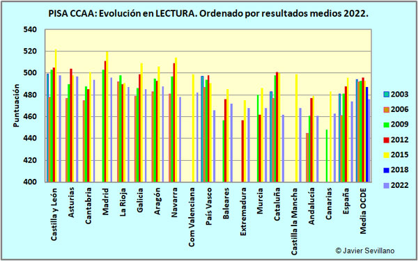 PISA: Evolución resultados de CCAA competencia LECTORA