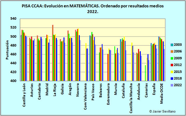 PISA: Evolución resultados de CCAA competencia MATEMáTICAS