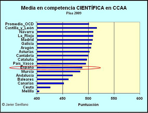 PISA 2009: competencia CIENTíFICA en CCAA