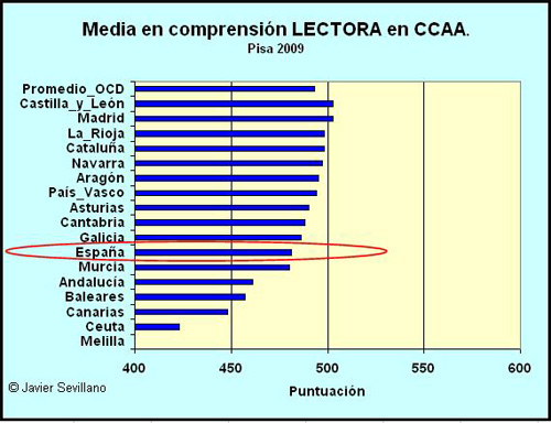 PISA 2009: comprensión LECTORA en CCAA