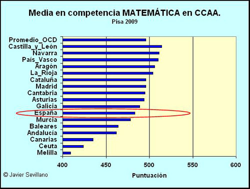 PISA 2009: competencia MATEMáTICA en CCAA