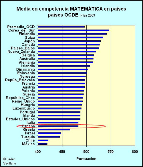 PISA 2009: competencia MATEMáTICA en países OCDE