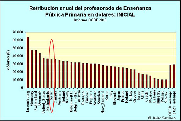 Retribución inicial de un profesor de primaria en países de la OCDE, en la enseñanza pública