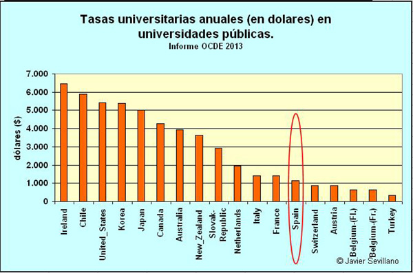 Tasas Universitarias, en países de la OCDE, en la enseñanza pública