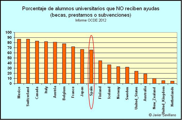 Porcentaje de universitarios que no reciben ayudas, en países de la OCDE, en la enseñanza pública