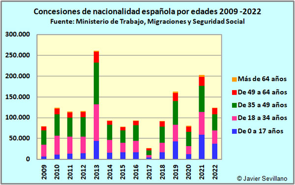 Porcentaje por Edades de las nacionalidades concedidas, en el periodo 2009-2020