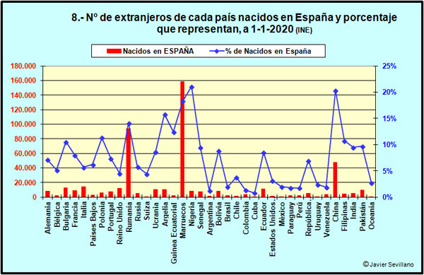 Nº de extranjeros nacidos en España
