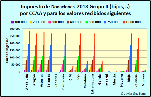 Total a Pagar en las CCAA por el Impuesto de Donaciones para distintas cantidades recibidas perteneciendo al grupo II